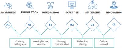 Factors supporting digital pedagogical competence of primary education teachers in Indonesia